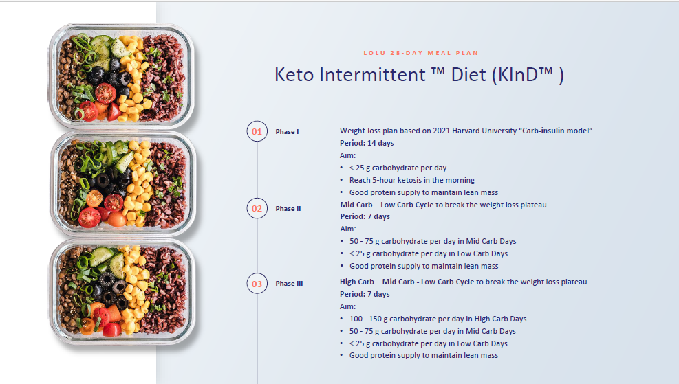 
                  
                    LOLU™ HEALTH Keto Intermittent™ (KInD™) Program 6 Week Plan: 4 Weeks KInD + 2 Week DASH Plate (Registered Nutritionist, Reg. 82021301; Registered Dietician, Reg. 20-02273)
                  
                